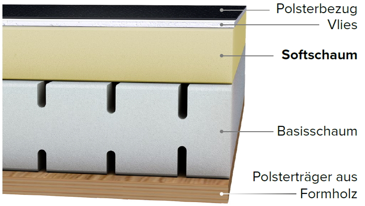 Softpolster Softpolster