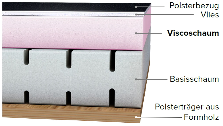 Visco Sitz Visco Sitz